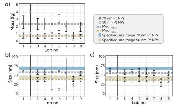 ICP-TOFMS实验室间比对-以单纳米颗粒表征为例