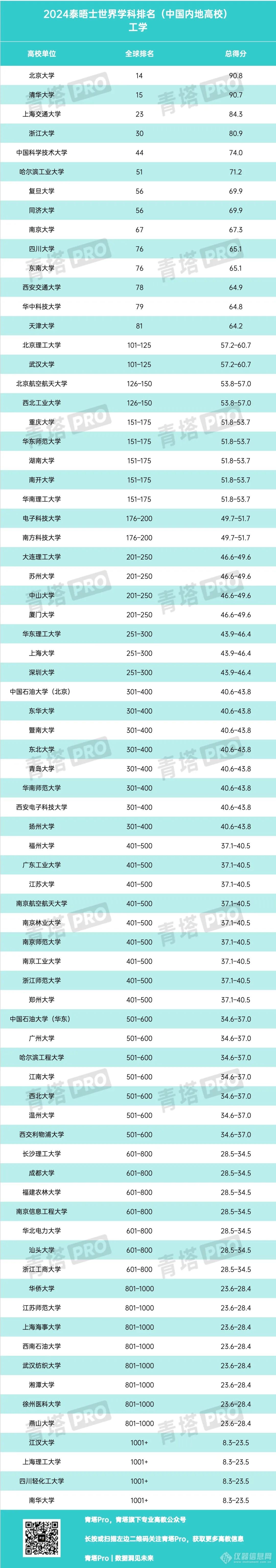 重磅！2024年度泰晤士世界大学学科排名公布