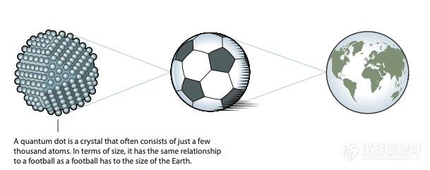 量子点的春天！2023年诺贝尔化学奖详细解读！