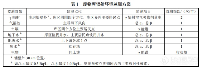 详解城市放射性废物库辐射环境监测方案  ——国家生态环境标准《城市放射性废物库运行管理技术规范 （征求意见稿）》公开征求意见