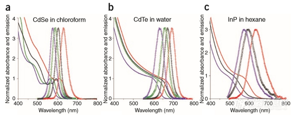 图7. 几种量子点的吸收及发射光谱。实线为吸收光谱，多点连线为发射光谱；.png