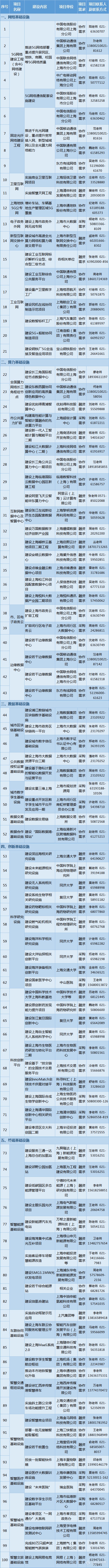 上海市新型基础设施重大项目建设和投资机会清单公布