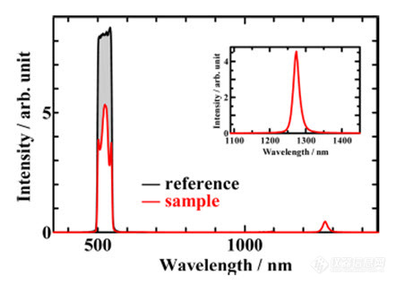 图5 文献案例：横跨可见到红外的光谱测量。500nm左右的峰为吸收光谱，1300nm左右的峰为发射光谱。.jpg