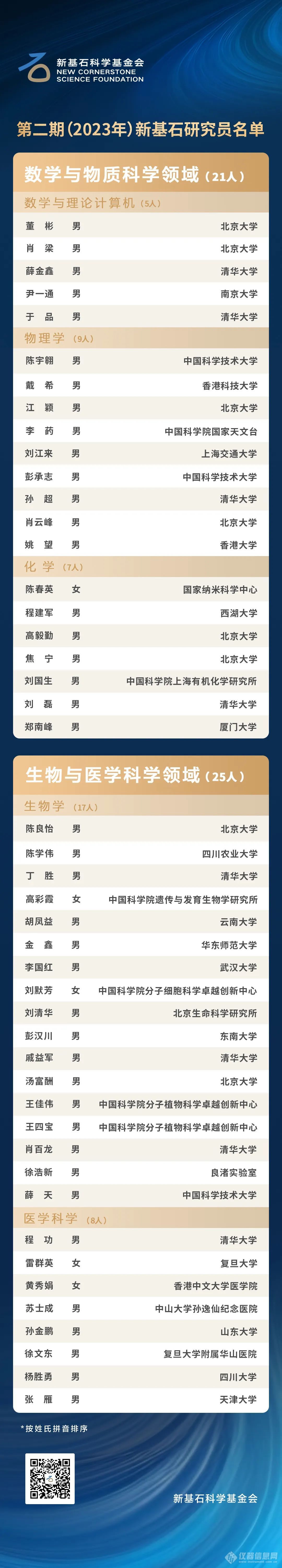 陈良怡、汤富酬等46位第二期“新基石研究员”获资助