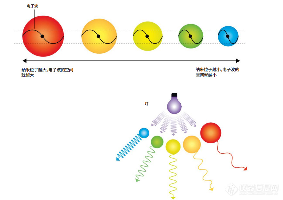 2023年化学诺奖：来自量子点的绚丽色彩