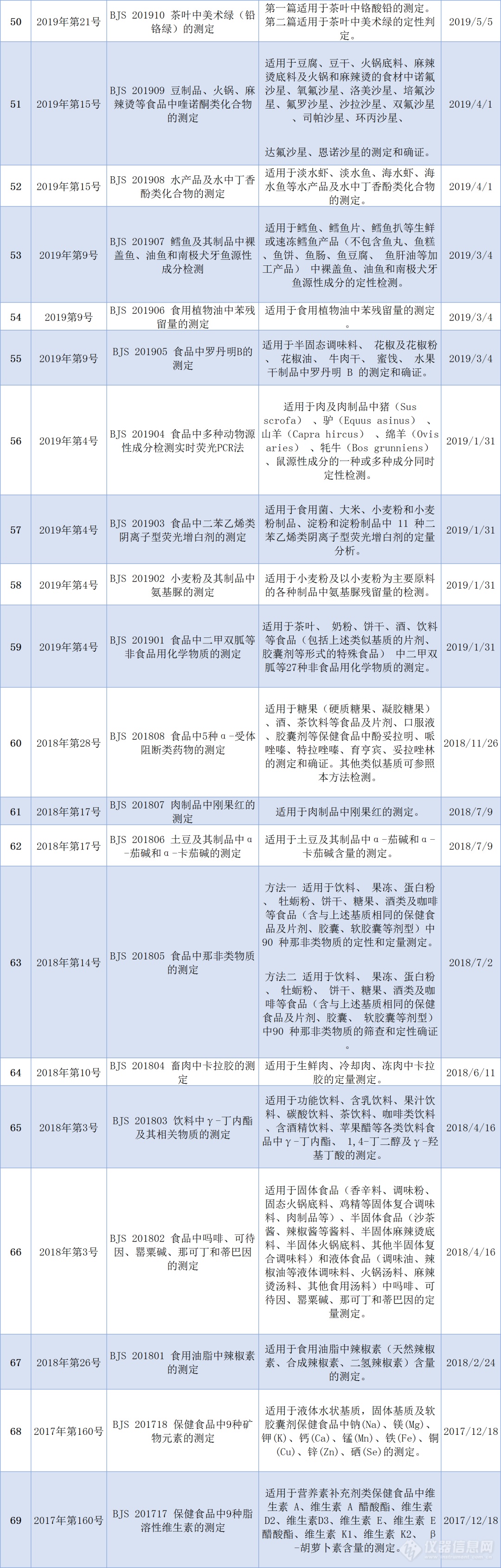 国内食品补充检验方法现状分析