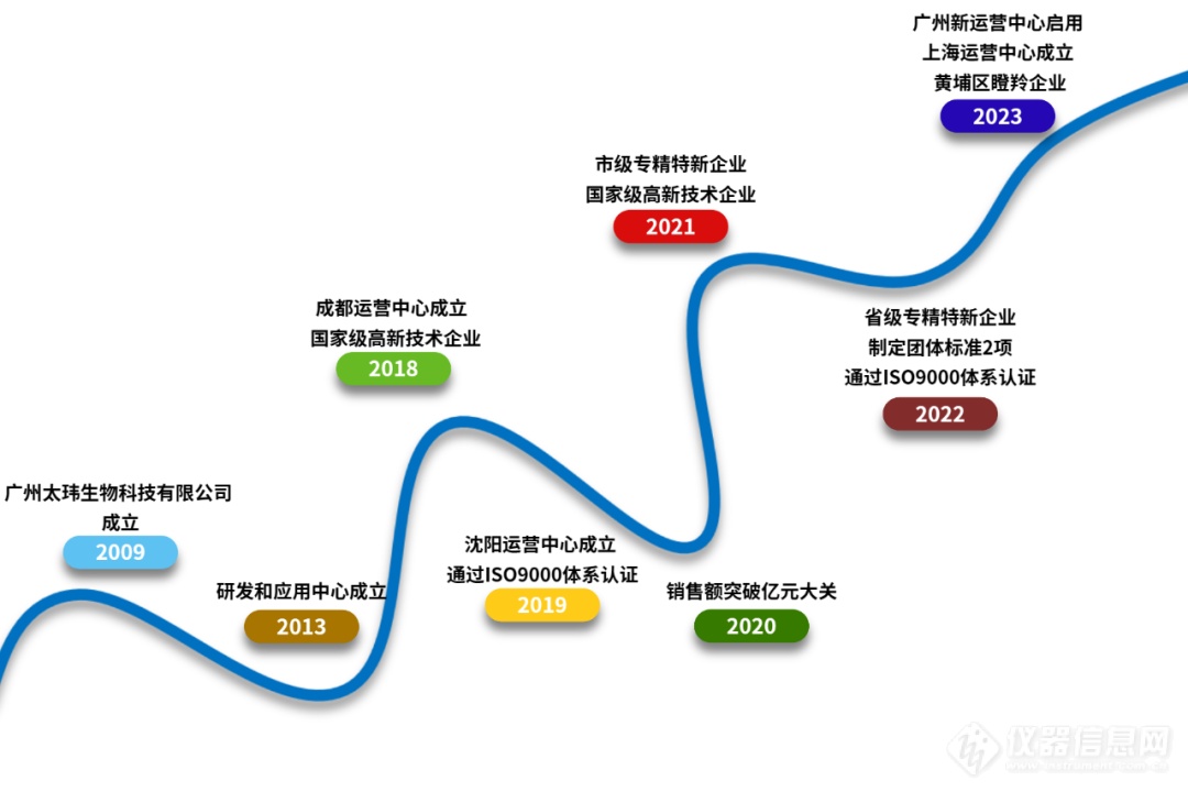 太玮科技周年庆典暨广州运营总部正式启用，携手共创辉煌未来！