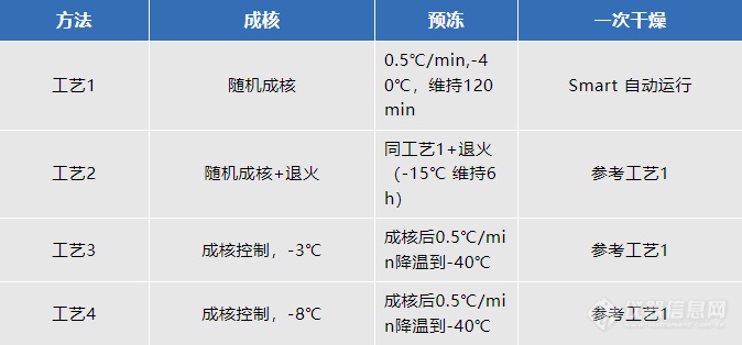 成核控制技术在冻干过程中的应用