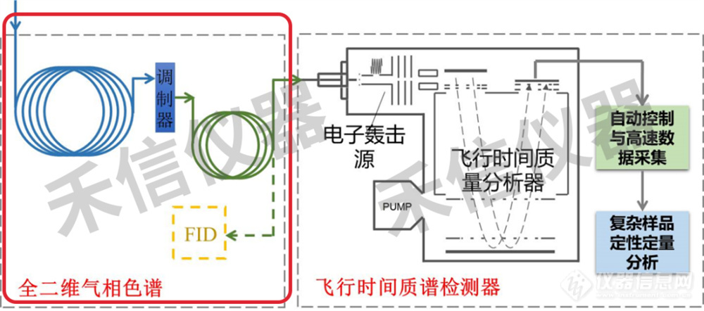 什么是全二维气相色谱技术？