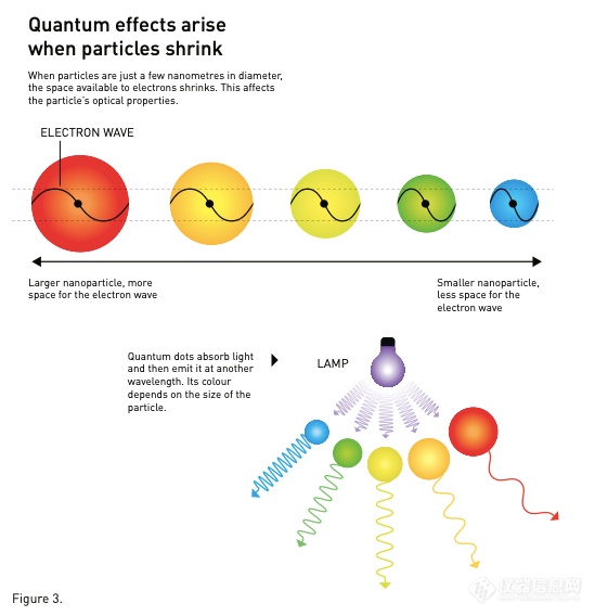 量子点的春天！2023年诺贝尔化学奖详细解读！