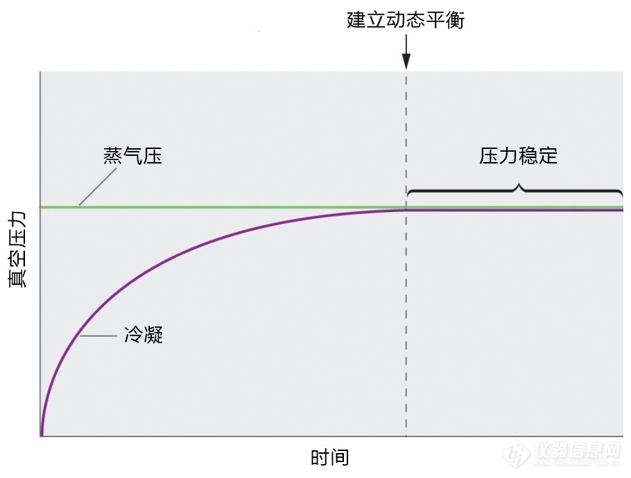 02.静态法饱和蒸气压测试过程.jpg