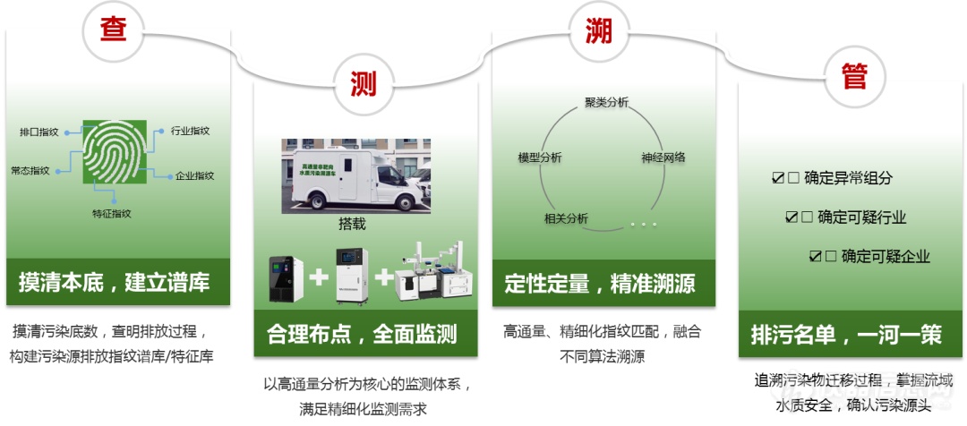 新规范来了！聚光科技携手自主孵化子公司双谱科技全流程参与《车载水质污染监测溯源系统技术规范》编制