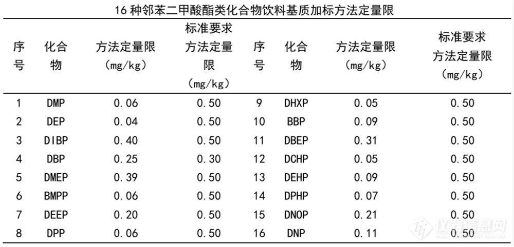 邻苯二甲酸酯类化合物含量检测