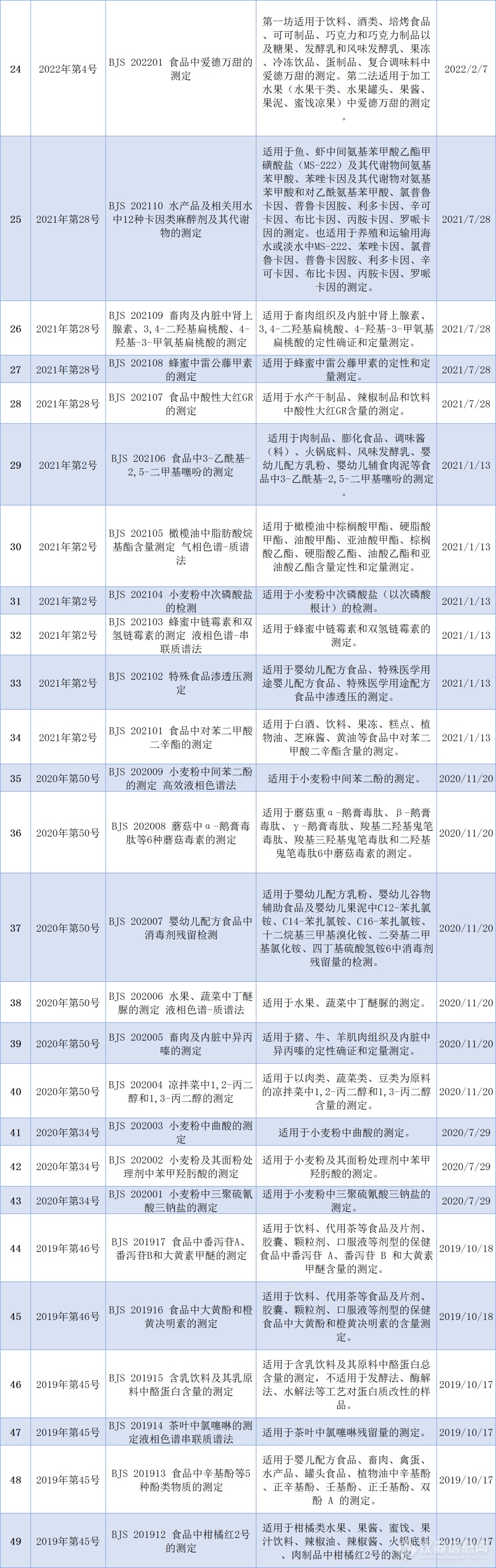 国内食品补充检验方法现状分析