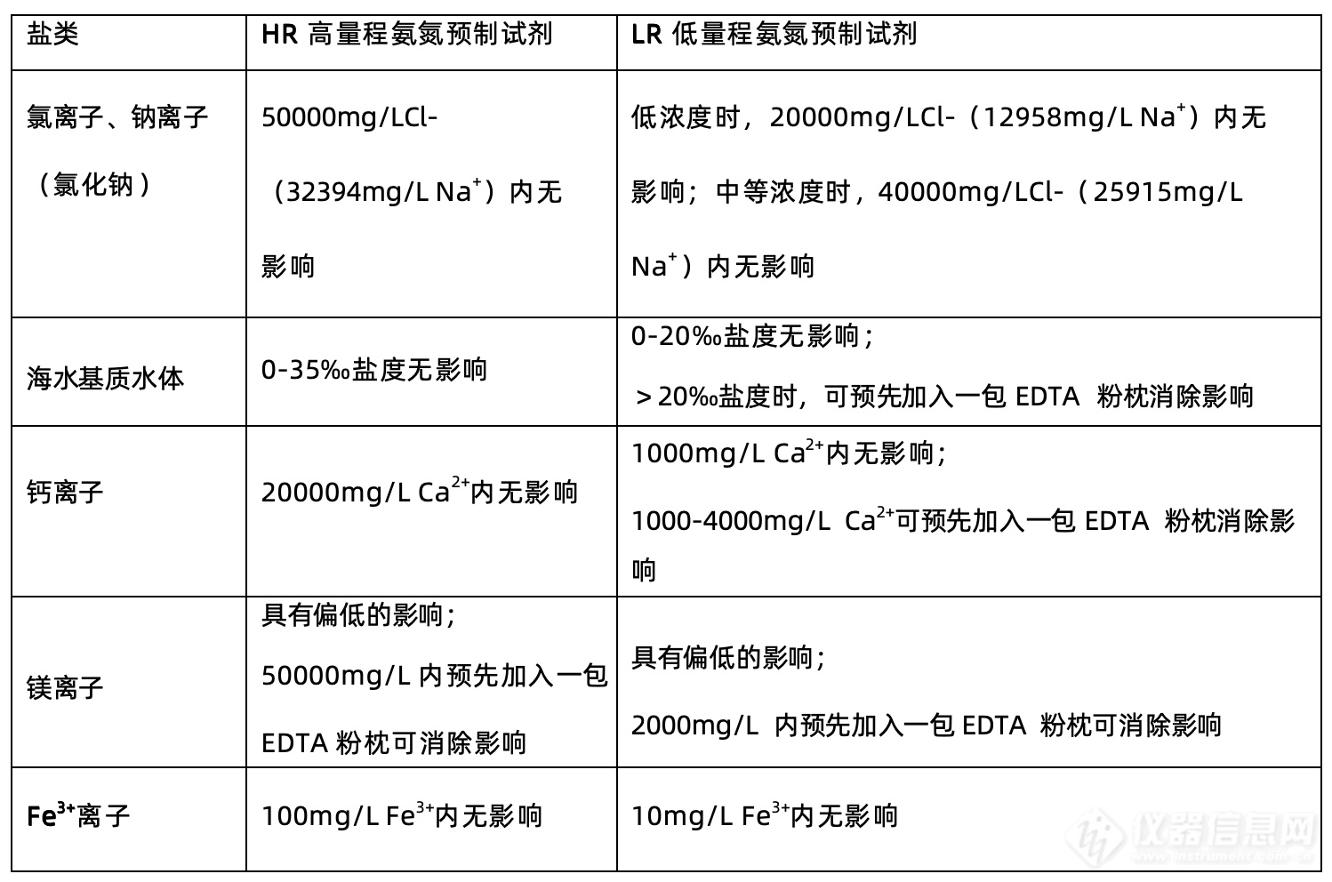 好“仪”相待｜第六期 哈希水杨酸法预制试剂对高盐水样氨氮检测的解决方案