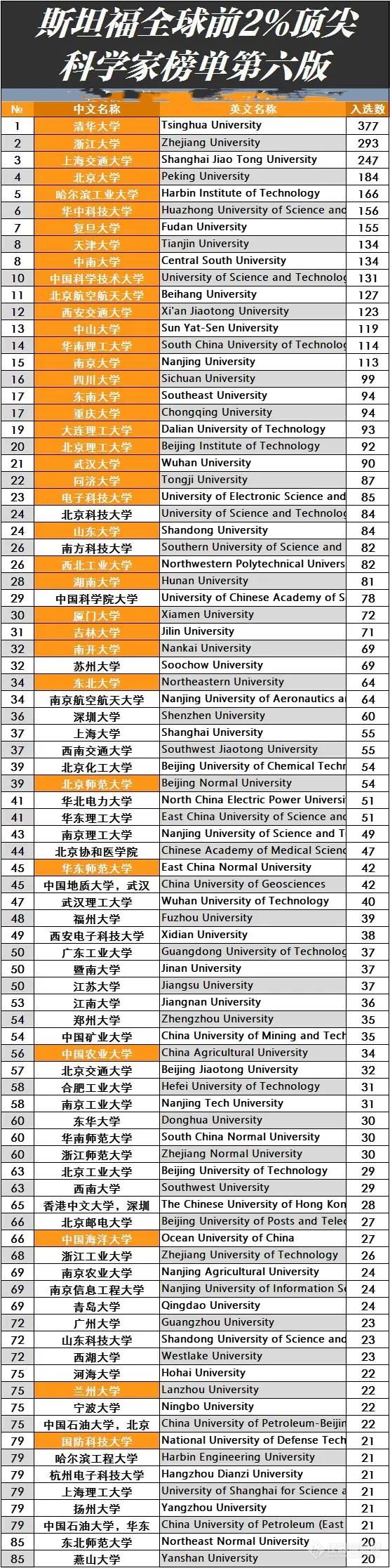 2023年度全球前2%顶尖科学家榜单发布！食品科学领域308人上榜！