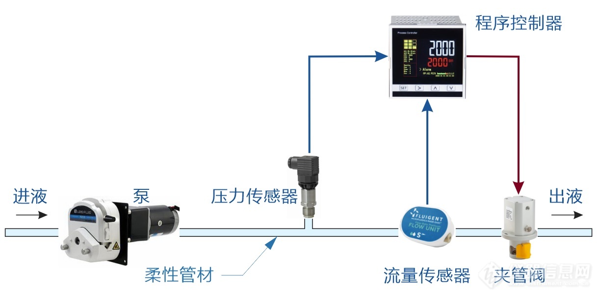 夹管阀流体压力和流量闭环控制系统结构示意图.jpg