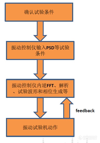 振动试验内容介绍——随机振动试验