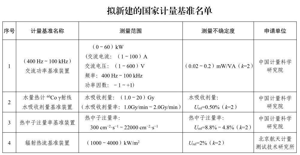 拟新建的国家计量基准名单1.jpg