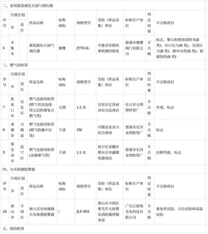 河北省产品质量监督抽查检出不合格样品信息表2.png