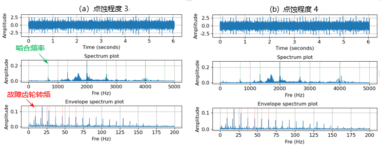 相同转速下不同点蚀程度的时域波形、频谱和包络谱对比.png