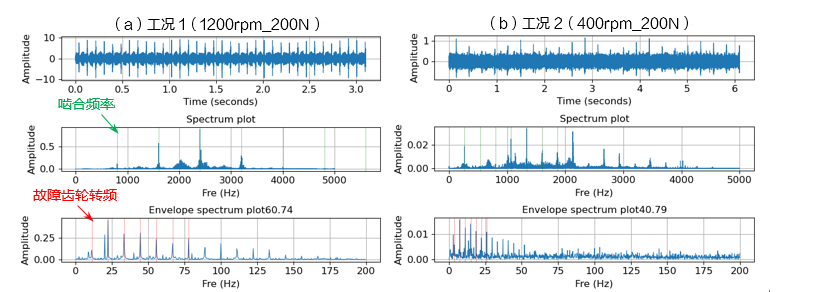 相同点蚀程度下不同转速的时域波形、频谱和包络谱对比.png