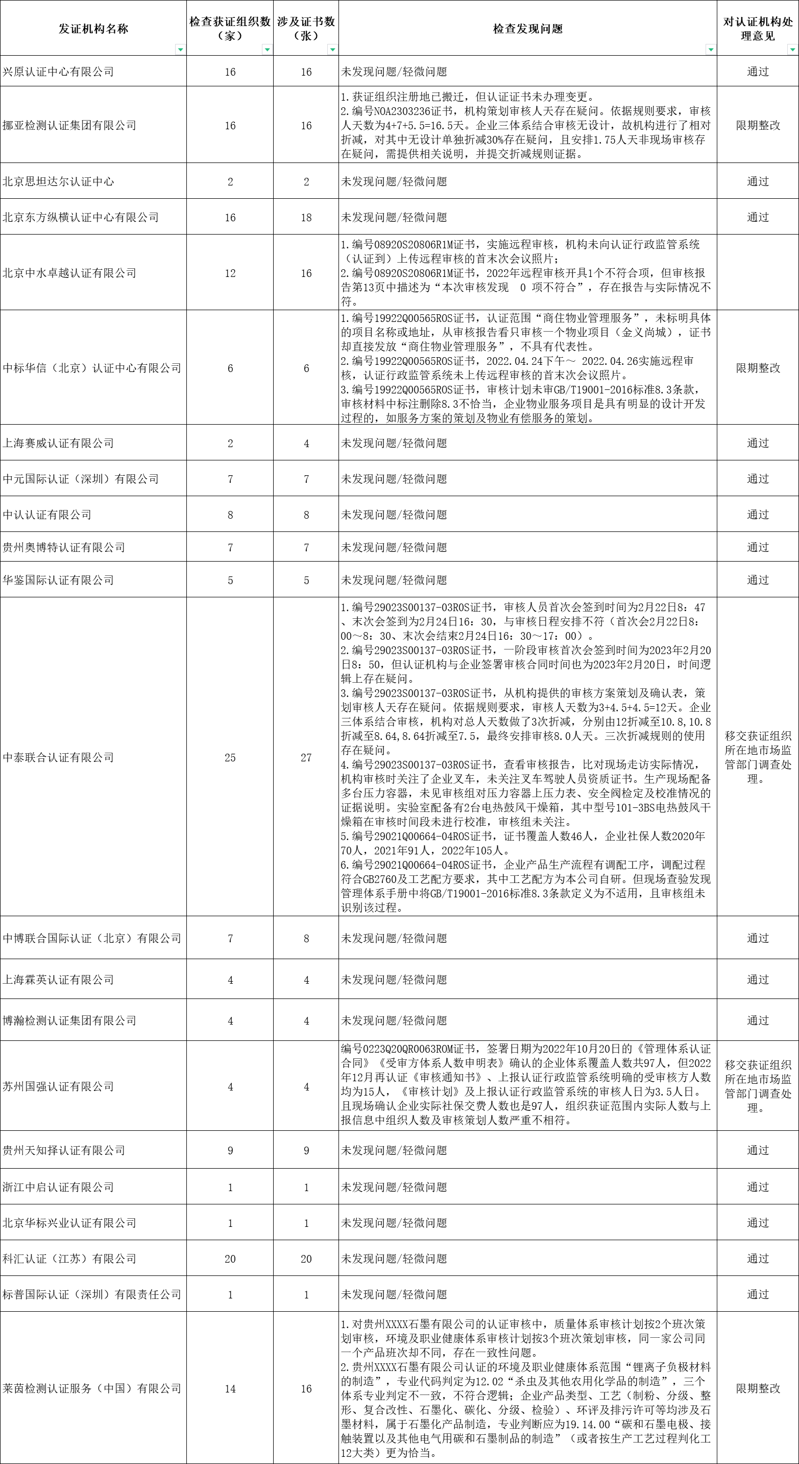 2023年贵州省认证从业机构“双随机、一公开”检查结果.png