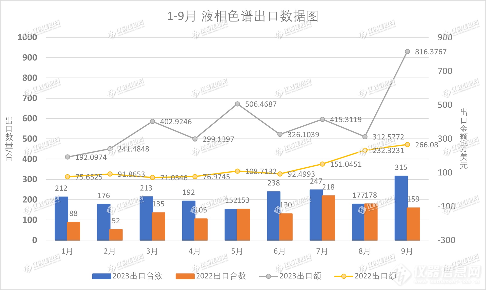 出口额增长201% ！2023 1-9月液相色谱仪海关出口数据解析