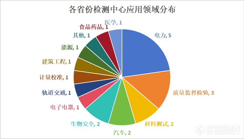 全国22个重点建设检测项目，累计投资超150亿！