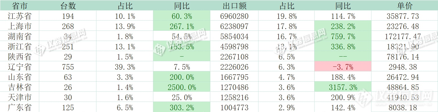 出口额增长201% ！2023 1-9月液相色谱仪海关出口数据解析