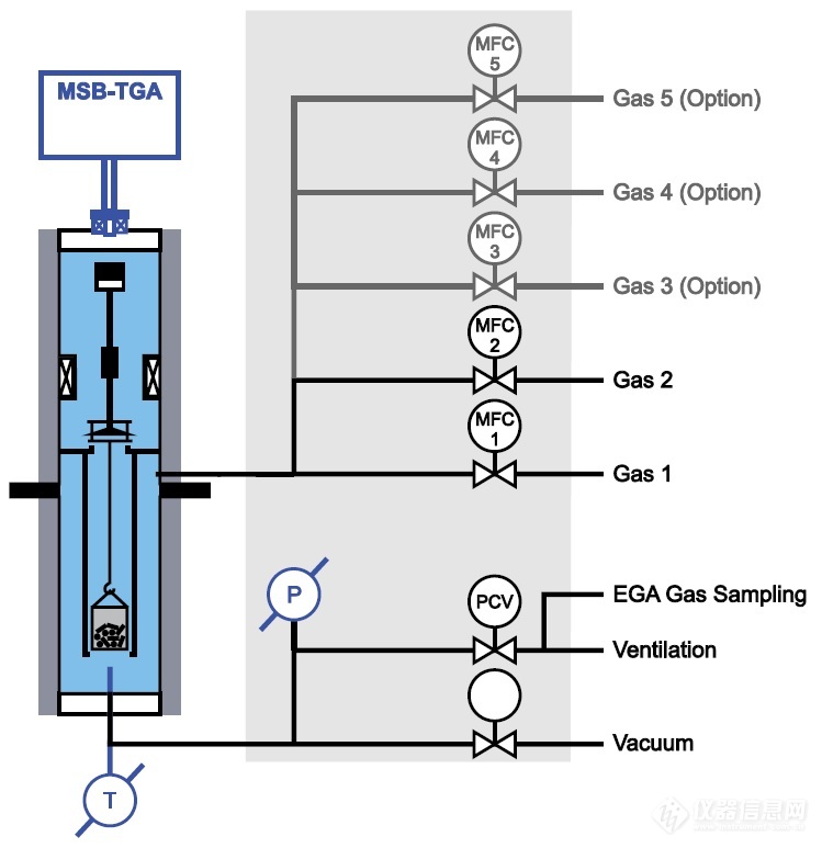 国外磁悬浮热重分析仪气体流量和压力控制系统结构示意图