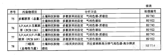 “毒土地”引发热议，建设用地土壤污染物分析方法一览