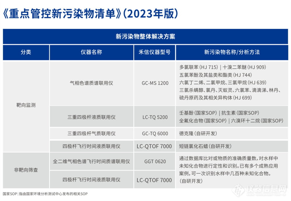 新污染物治理行动方案