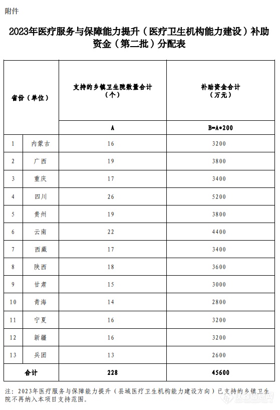 财政部下发4.56亿支持西部乡镇卫生院升级医疗设备