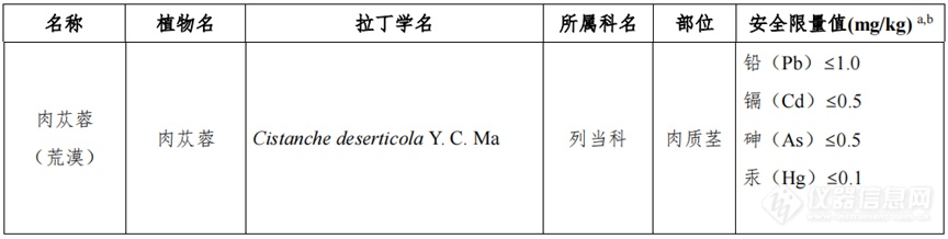 大动作！党参等9种新增食药物质终纳目录