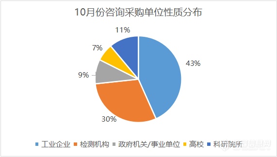 环境监测热度提升、高校类单位采购强劲