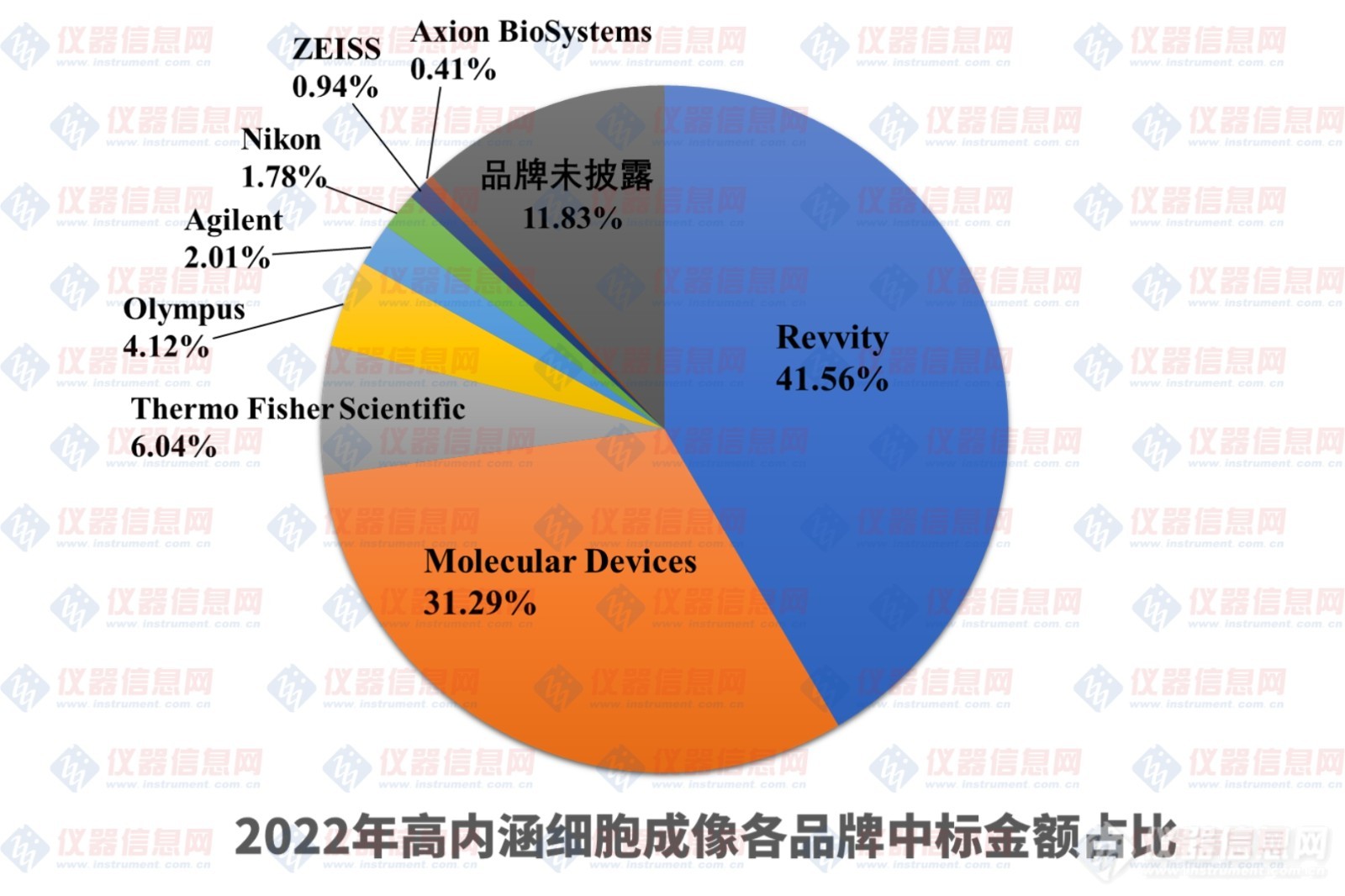 高内涵中标盘点：国产缺席，瑞孚迪、美谷分子份额超70％