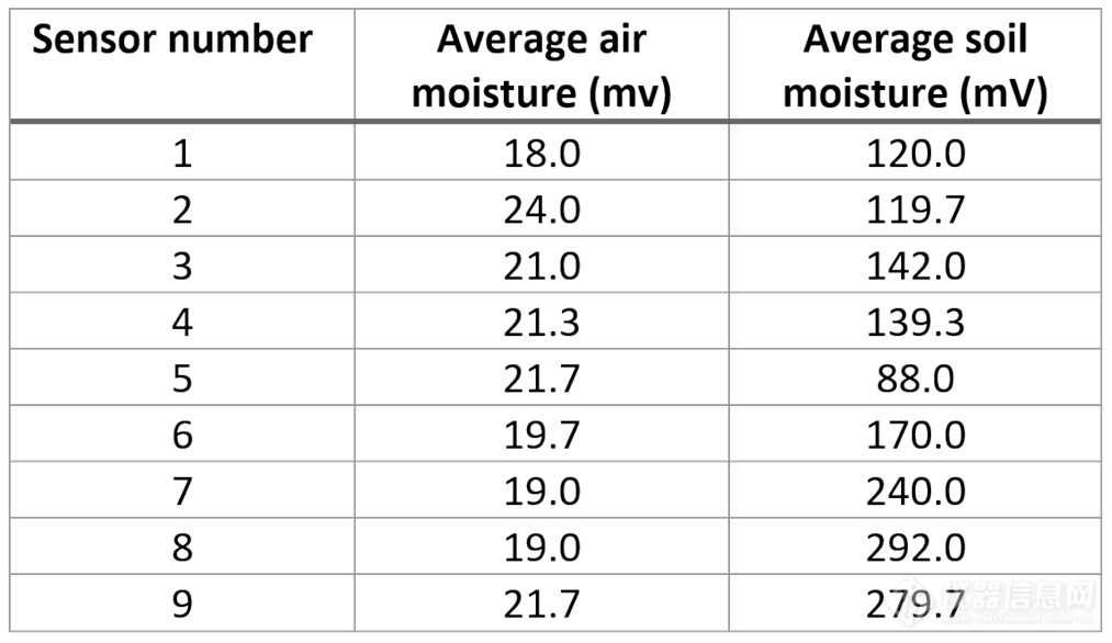 土壤湿度测量数据