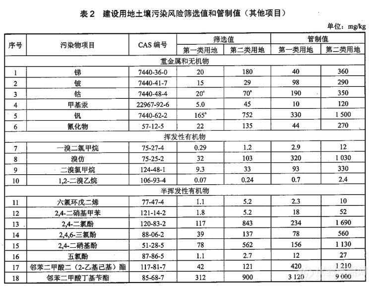 “毒土地”引发热议，建设用地土壤污染物分析方法一览