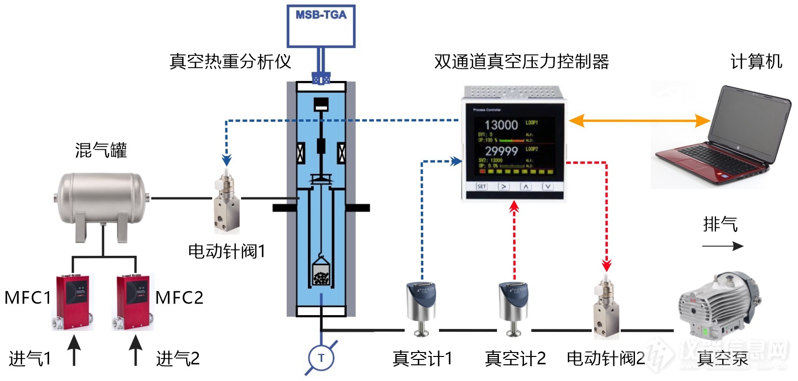 真空热重分析仪低气压精密控制系统结构示意图