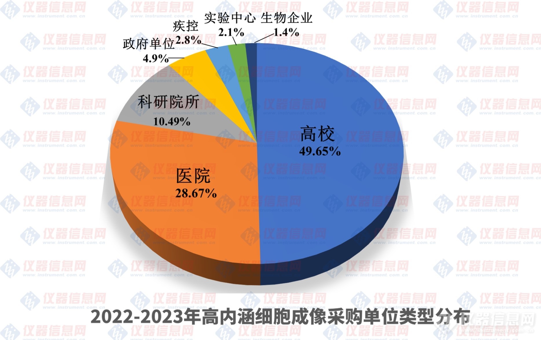 高内涵中标盘点：国产缺席，瑞孚迪、美谷分子份额超70％