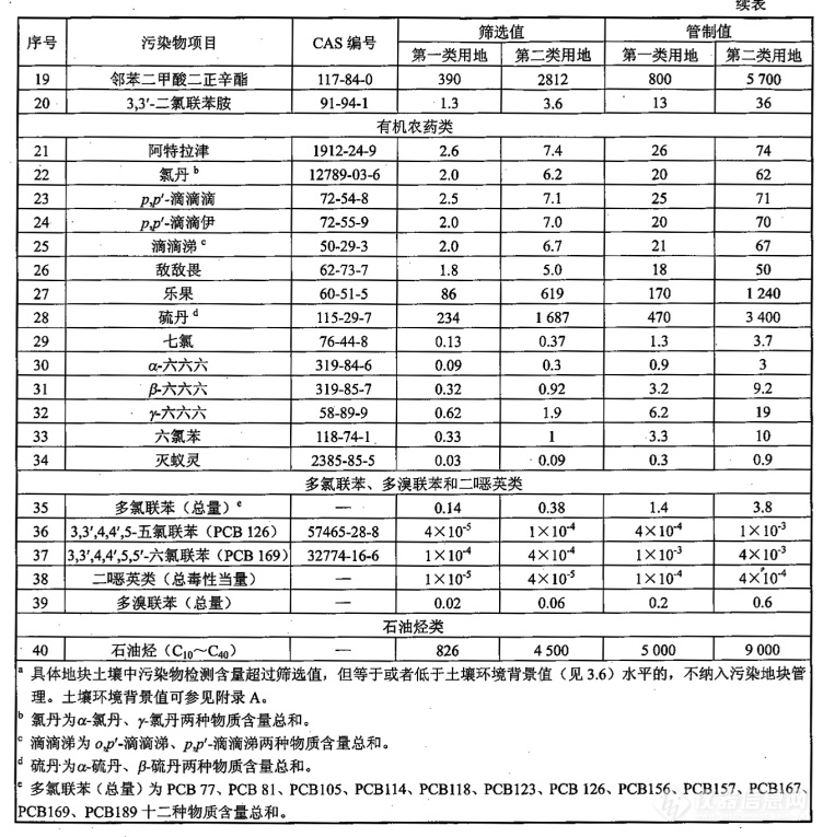 “毒土地”引发热议，建设用地土壤污染物分析方法一览