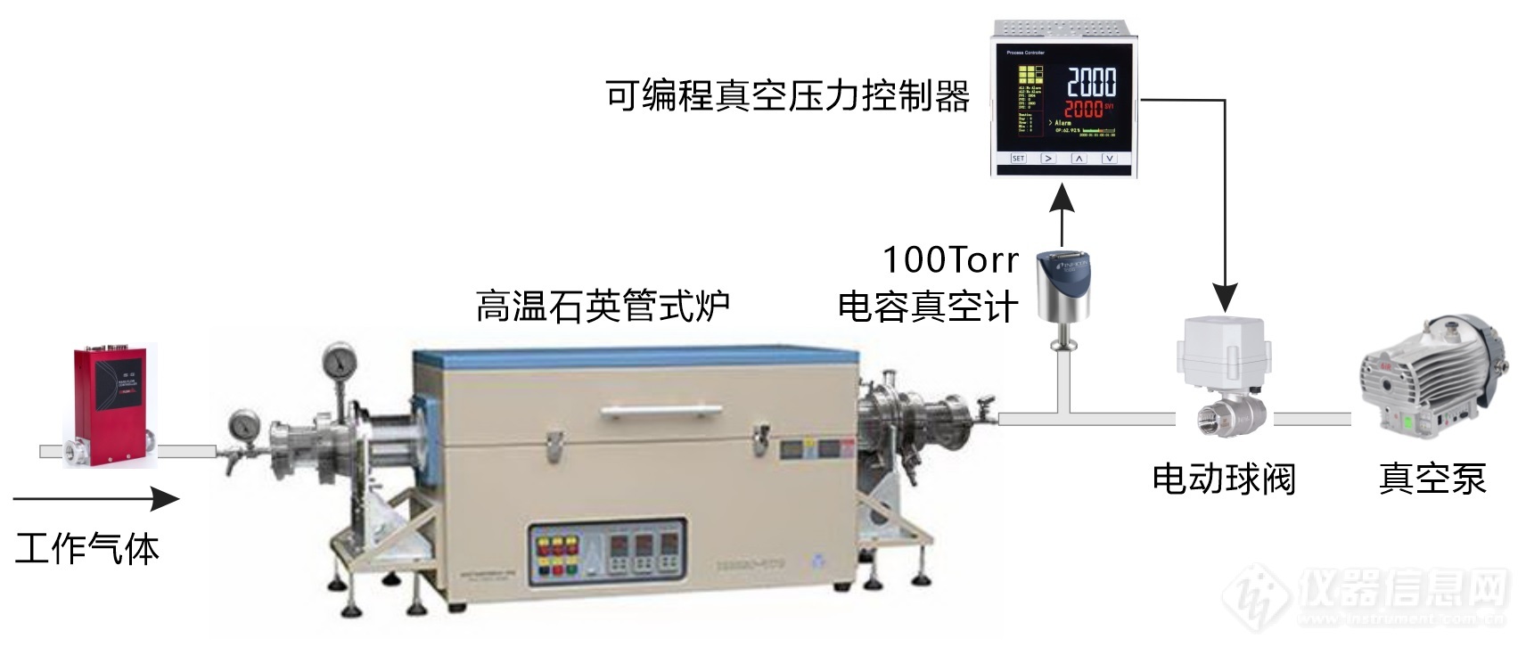 改造升级后的真空控制系统结构示意图