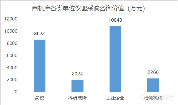 环境监测热度提升、高校类单位采购强劲