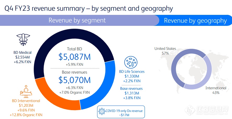 营收194亿美元！碧迪医疗2023财年财报公布