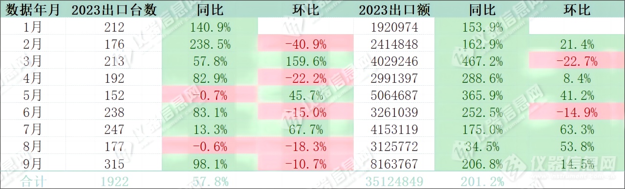 出口额增长201% ！2023 1-9月液相色谱仪海关出口数据解析