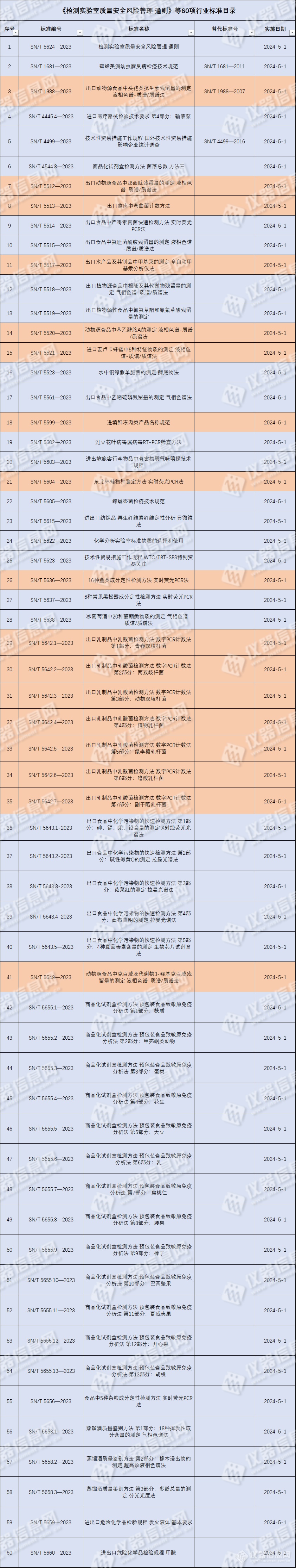 海关总署发布60项新标，动物源性食品17项！