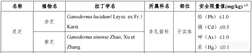 大动作！党参等9种新增食药物质终纳目录