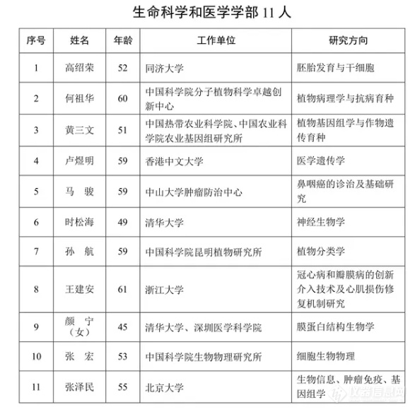 生命科学和医学学部增选院士11人 颜宁、卢煜明等当选|附介绍