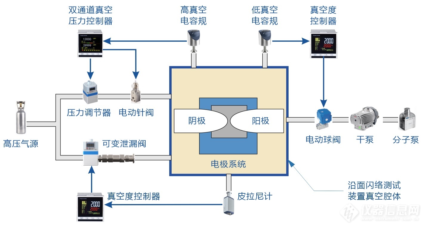 沿面闪络试验装置真空度控制系统结构示意图